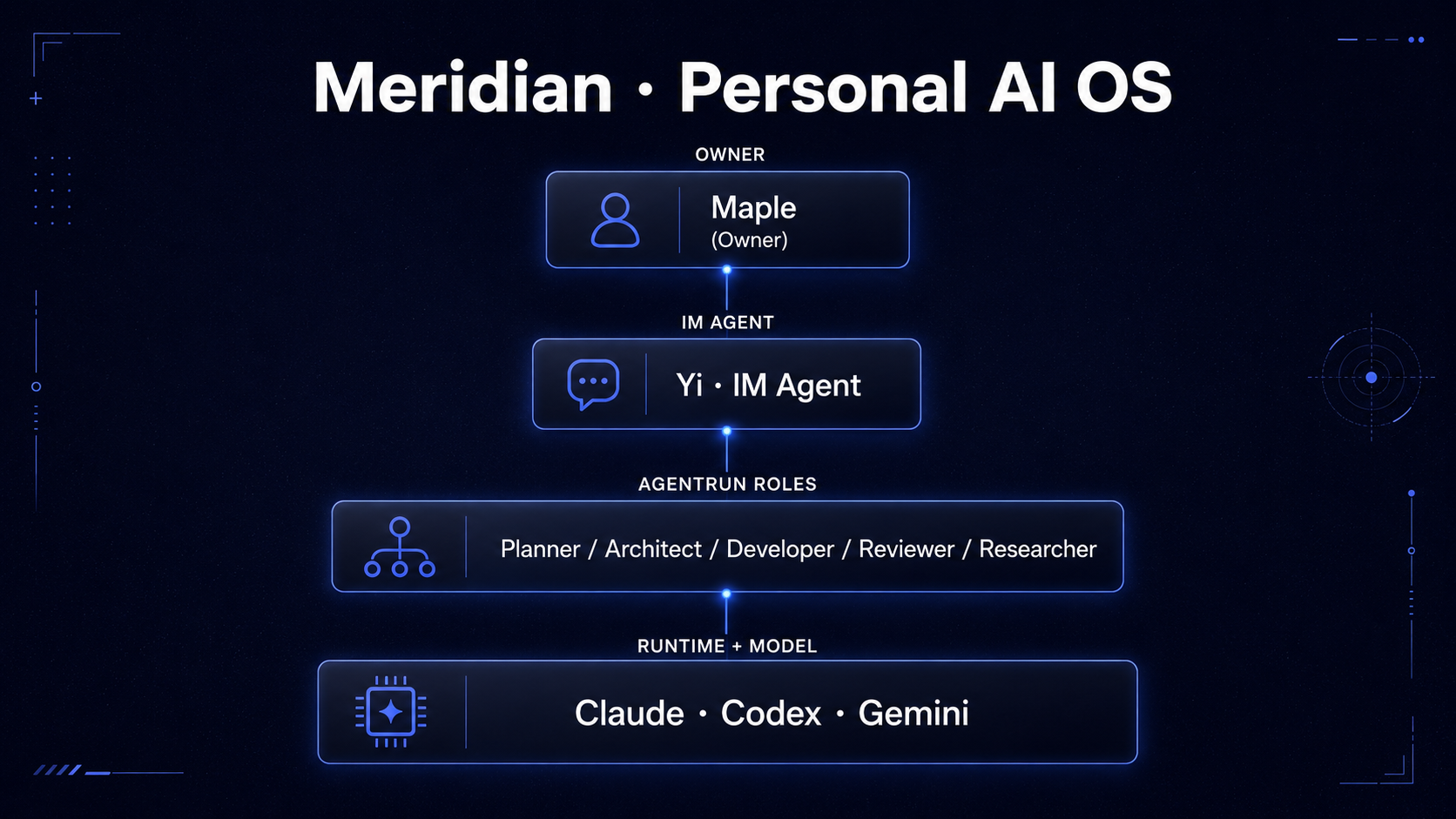 Meridian · Personal AI OS 架构图